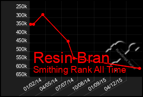 Total Graph of Resin Bran