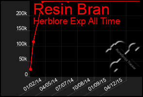 Total Graph of Resin Bran