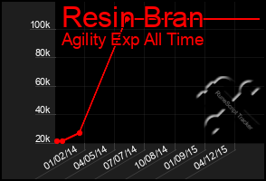 Total Graph of Resin Bran