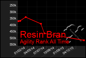 Total Graph of Resin Bran