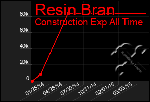 Total Graph of Resin Bran