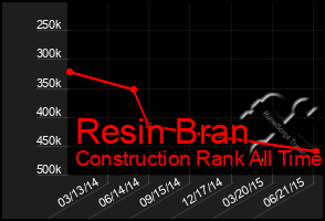 Total Graph of Resin Bran