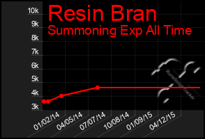 Total Graph of Resin Bran