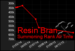 Total Graph of Resin Bran