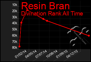 Total Graph of Resin Bran