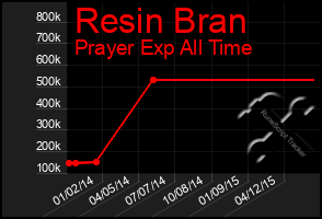 Total Graph of Resin Bran