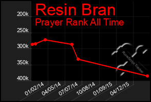 Total Graph of Resin Bran