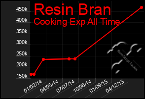 Total Graph of Resin Bran