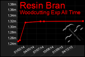 Total Graph of Resin Bran