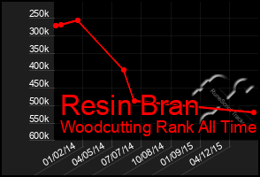 Total Graph of Resin Bran