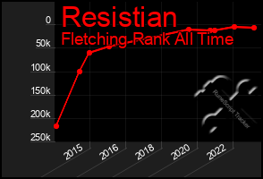 Total Graph of Resistian