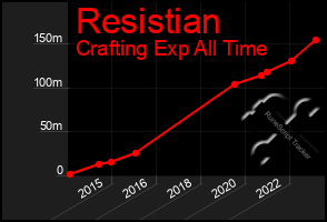 Total Graph of Resistian