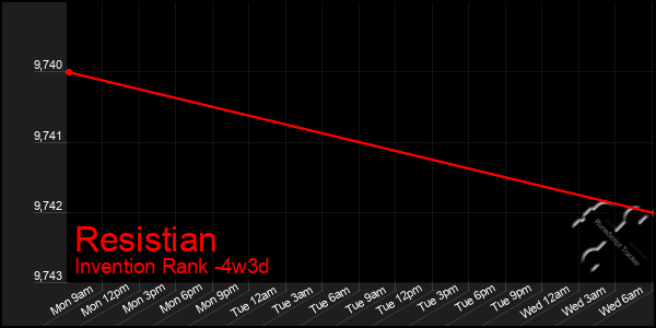 Last 31 Days Graph of Resistian
