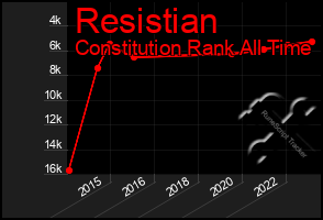 Total Graph of Resistian