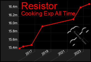 Total Graph of Resistor