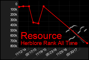 Total Graph of Resource