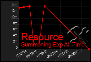 Total Graph of Resource