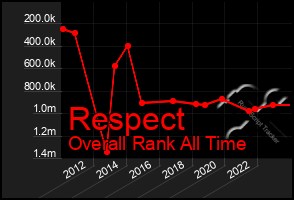 Total Graph of Respect