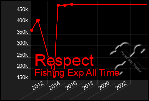 Total Graph of Respect