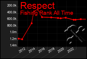 Total Graph of Respect