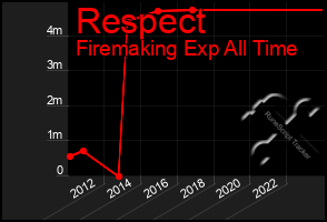 Total Graph of Respect