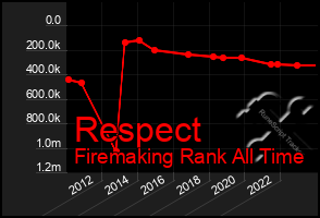 Total Graph of Respect