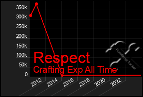 Total Graph of Respect