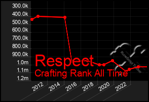 Total Graph of Respect