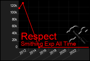 Total Graph of Respect