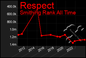 Total Graph of Respect