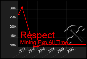 Total Graph of Respect