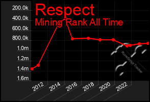 Total Graph of Respect