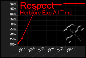 Total Graph of Respect