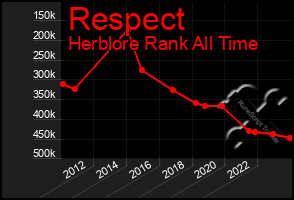 Total Graph of Respect