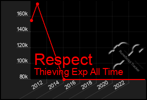 Total Graph of Respect