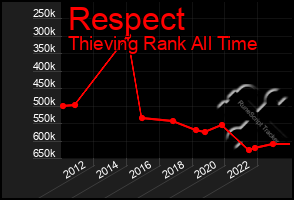 Total Graph of Respect