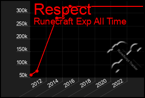 Total Graph of Respect