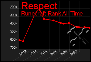 Total Graph of Respect