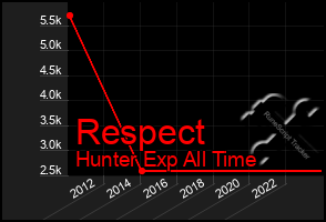 Total Graph of Respect