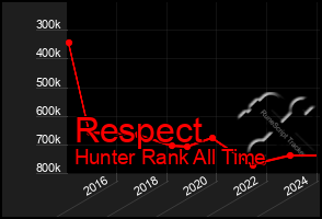 Total Graph of Respect