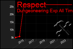 Total Graph of Respect