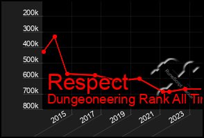 Total Graph of Respect