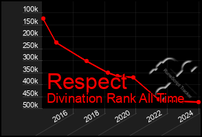 Total Graph of Respect