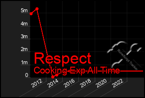 Total Graph of Respect