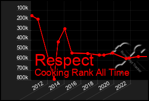 Total Graph of Respect