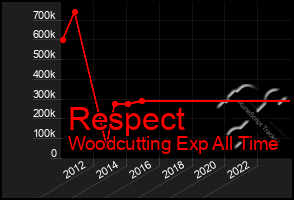 Total Graph of Respect