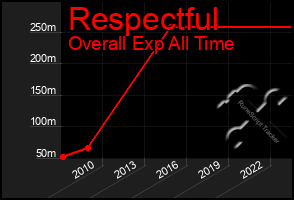 Total Graph of Respectful