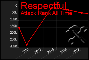 Total Graph of Respectful