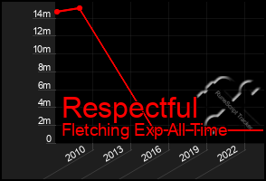 Total Graph of Respectful