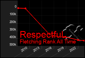 Total Graph of Respectful